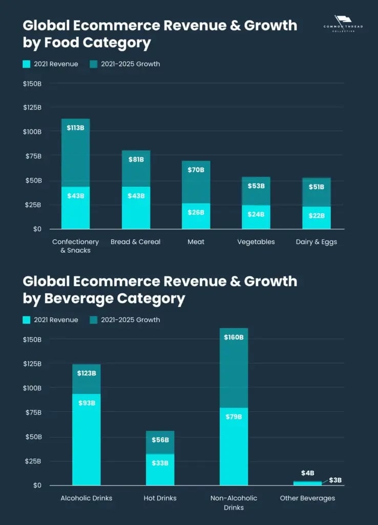 food & bev industry forecasted growth