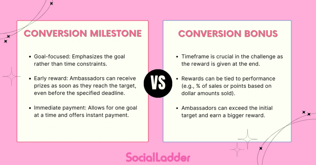 These features are designed to unleash the ambassador’s potential by offering rewards for reaching sales targets and inspiring them to achieve as much as possible during an established timeframe.