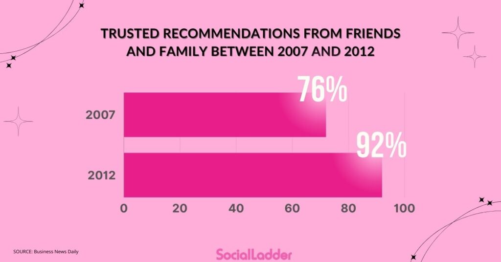 The decline of traditional marketing methods has become increasingly evident. Brand Ambassadors are the center of Marketing 2.0.