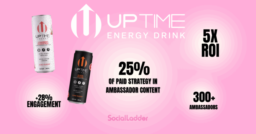 Visual with UPTIME drink cans and text highlighting that the ambassador program delivers 500% ROI and 100% authenticity by focusing on earned media and UGC through social challenges.
