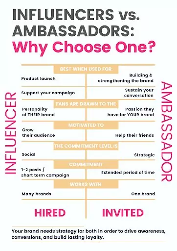 Differences between Influencers and Brand Ambassadors