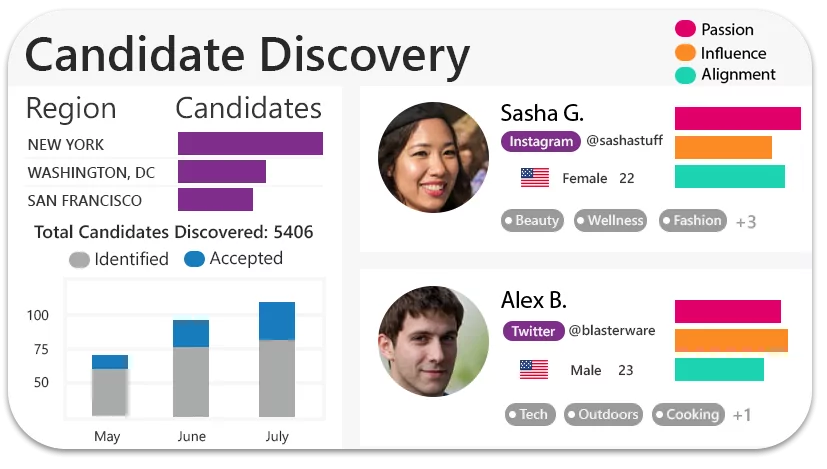 Ambassador candidate discovery tool  in SocialLadder