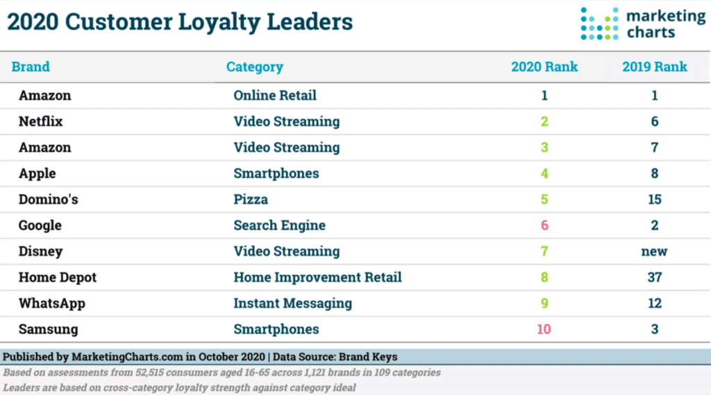 Brands with most brand loyalty chart