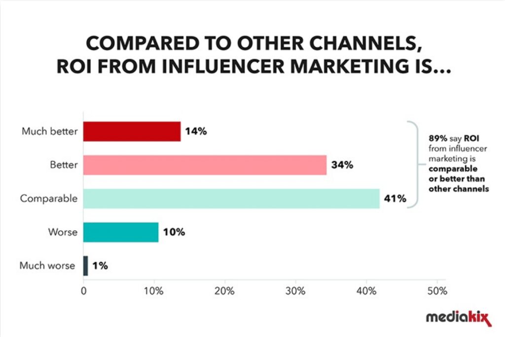 Comparison between influencer marketing ROI and other channels