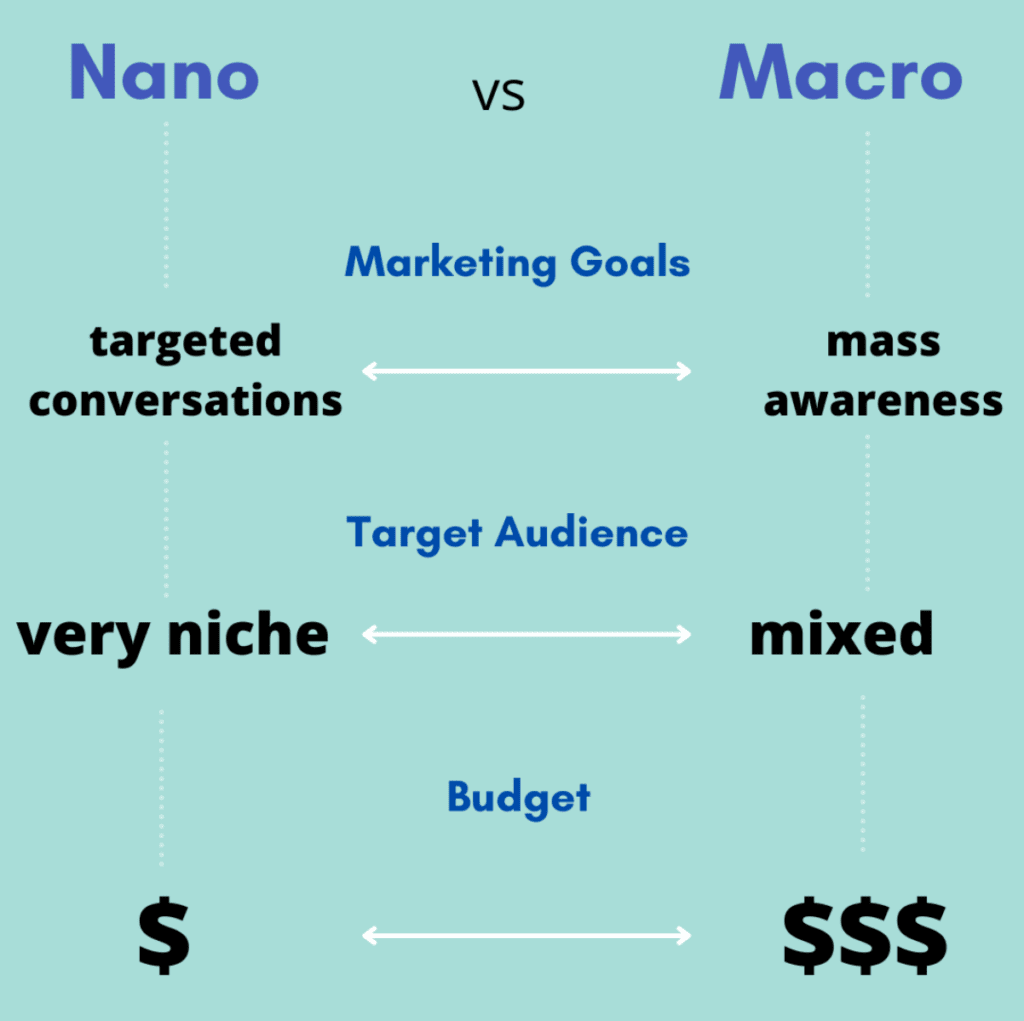 Comparison between nano influencers and macro influencers