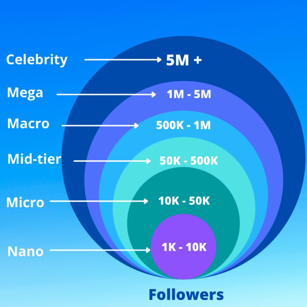 Types of influencers based on their follower counts
