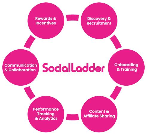 socialladder features
