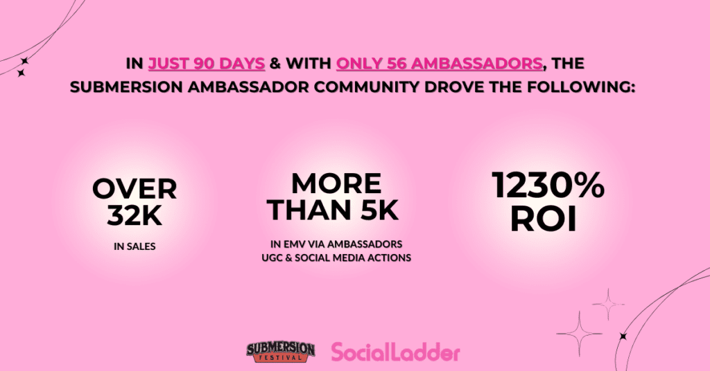 By using the SocialLadder platform the Submersion team was able to track everything easily, manage rewards, & report on performance.
