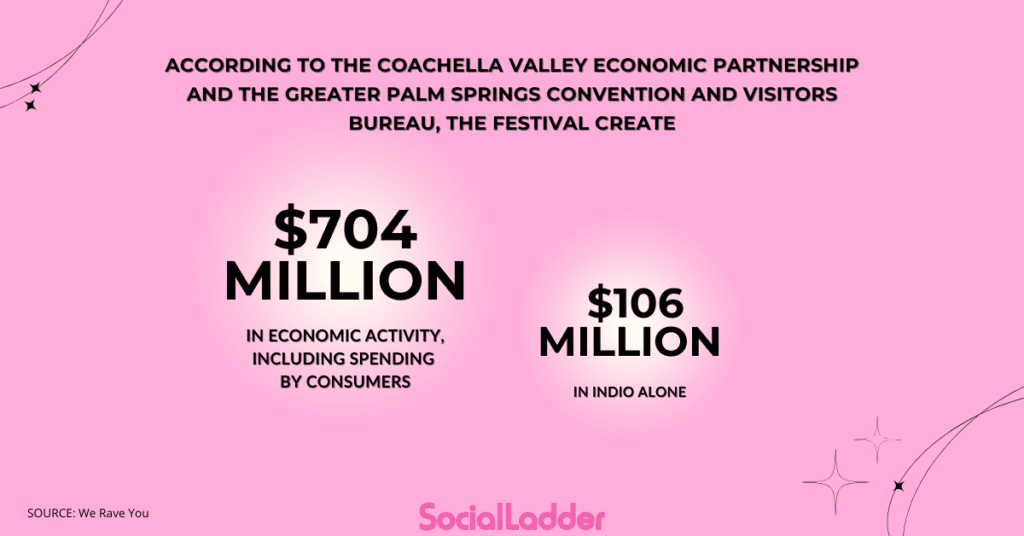 According to the Coachella Valley Economic Partnership and the Greater Palm Springs Convention and Visitors Bureau, the festival create millions in economic activity.
