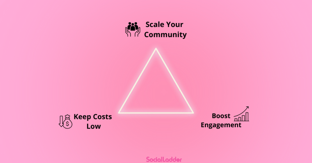 Diagram illustrating a 'Triangle of Community Marketing,' highlighting the interconnected relationships between brand ambassadors, customers, and community events.