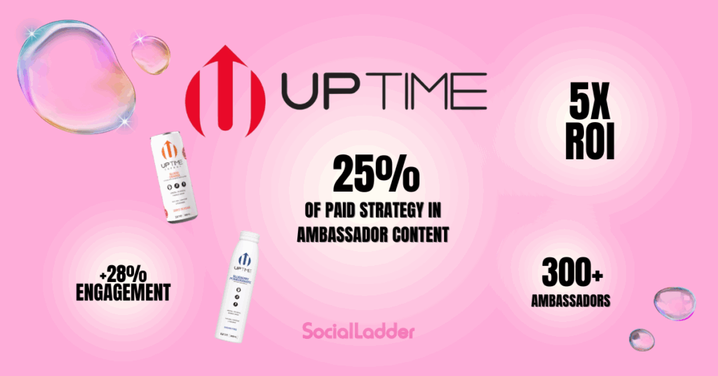 Visual with UPTIME drink cans and text highlighting that the ambassador program delivers 500% ROI and 100% authenticity by focusing on earned media and UGC through social challenges.