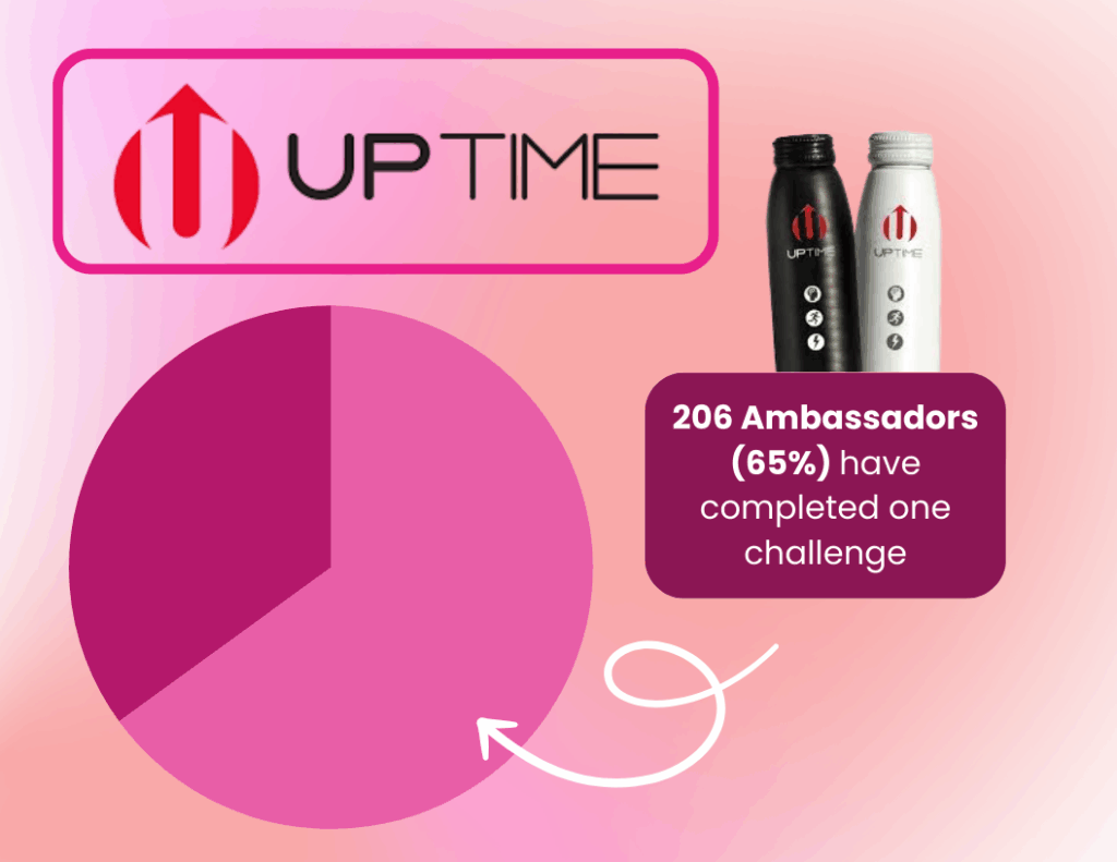 Pie chart showing that 65% of UPTIME’s ambassadors (206 individuals) have completed at least one challenge in the program, with two UPTIME drink bottles and the brand logo.